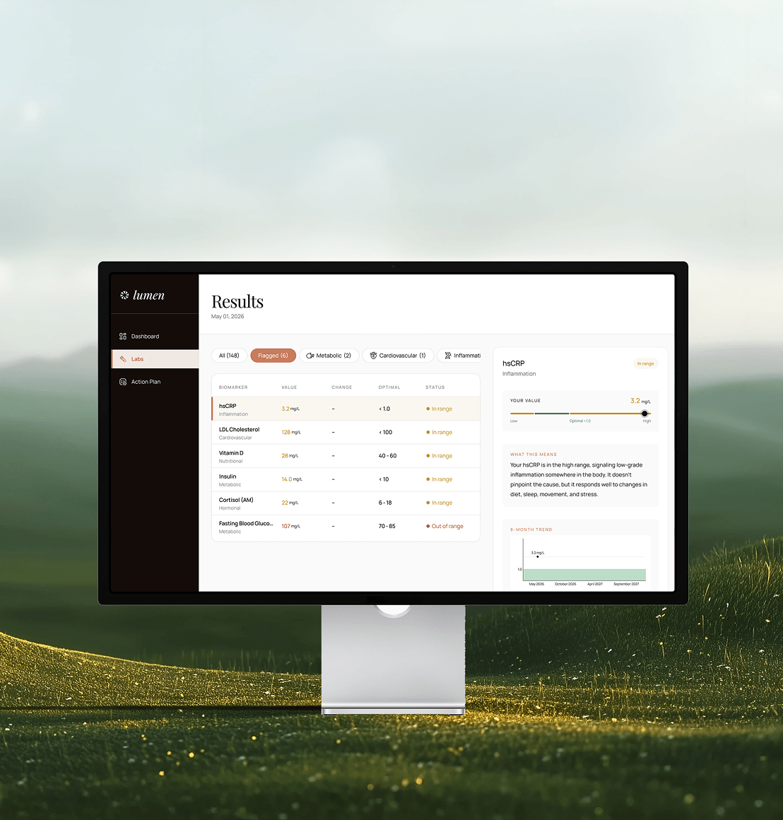 A desktop mockup of the Lumen results screen with biomarker levels and inflammation explanation.