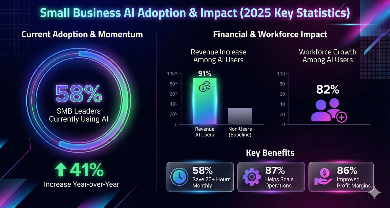2025 Small Business AI Statistics Infographic: 58% of SMB leaders use AI (up 41% YoY). Key benefits include 91% of users reporting revenue increases, 82% workforce growth, and 58% saving 20+ hours monthly.