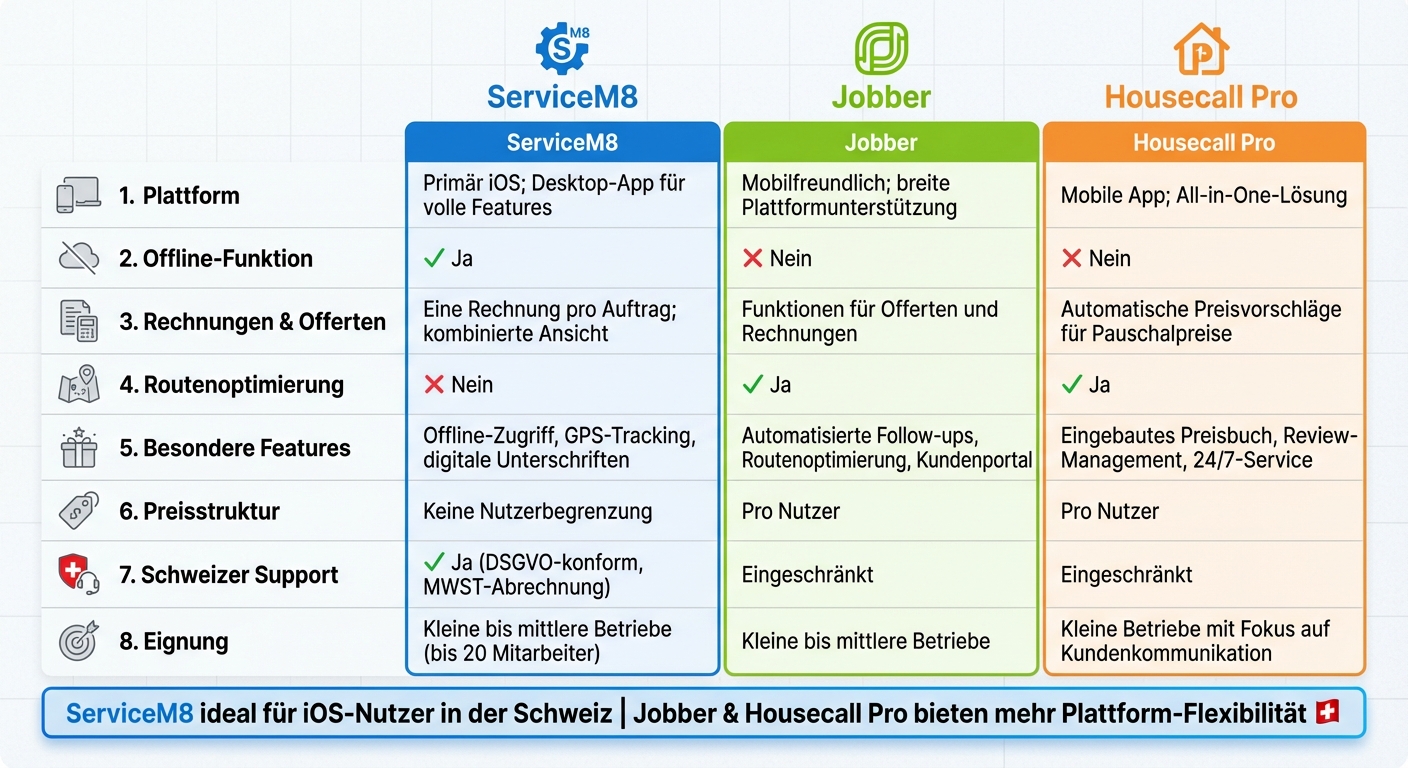 ServiceM8 vs Jobber vs Housecall Pro: Funktionsvergleich für Schweizer Handwerksbetriebe
