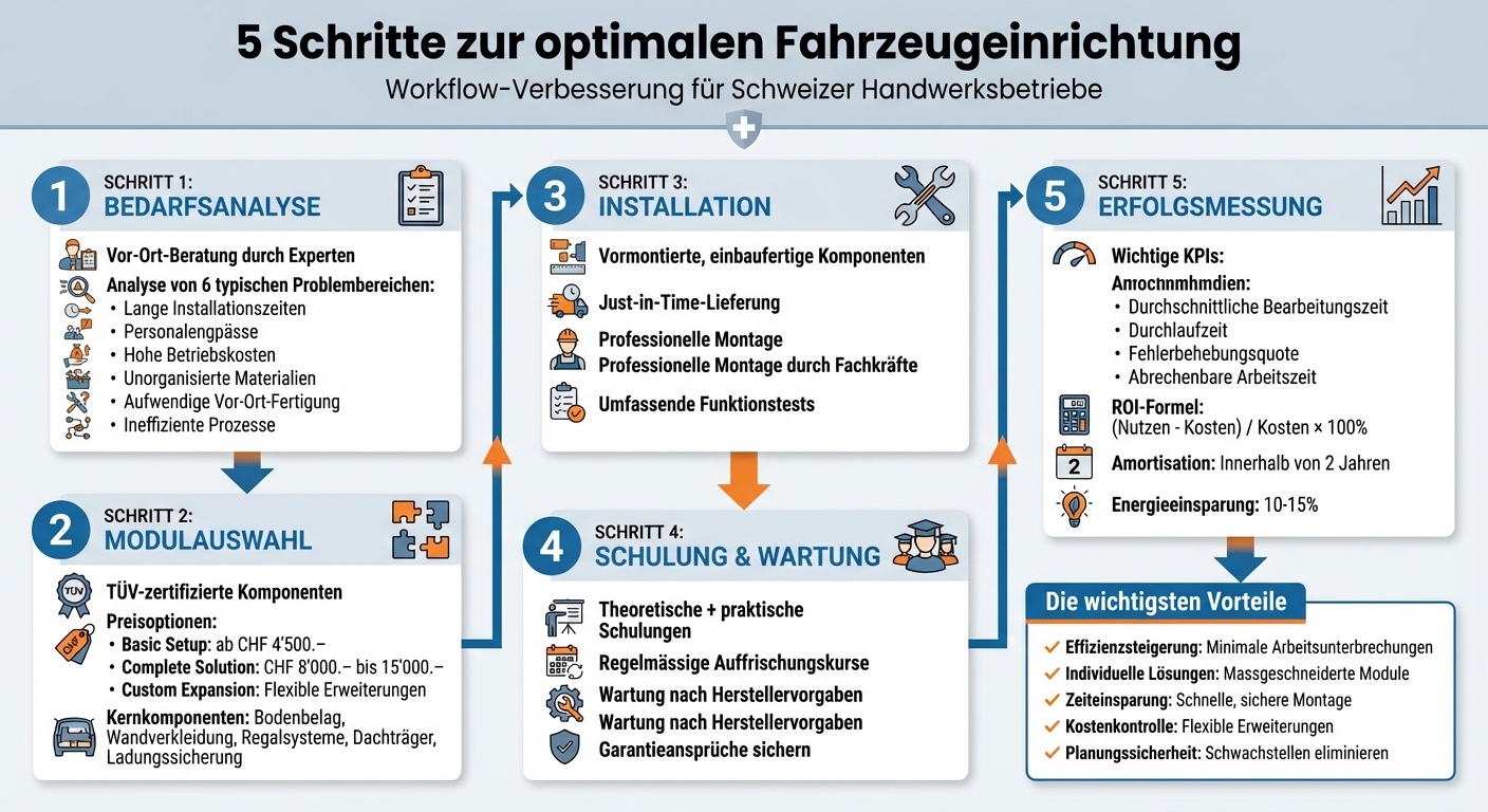5-Schritte-Prozess für Vor-Ort-Installationen von Fahrzeugeinrichtungen
