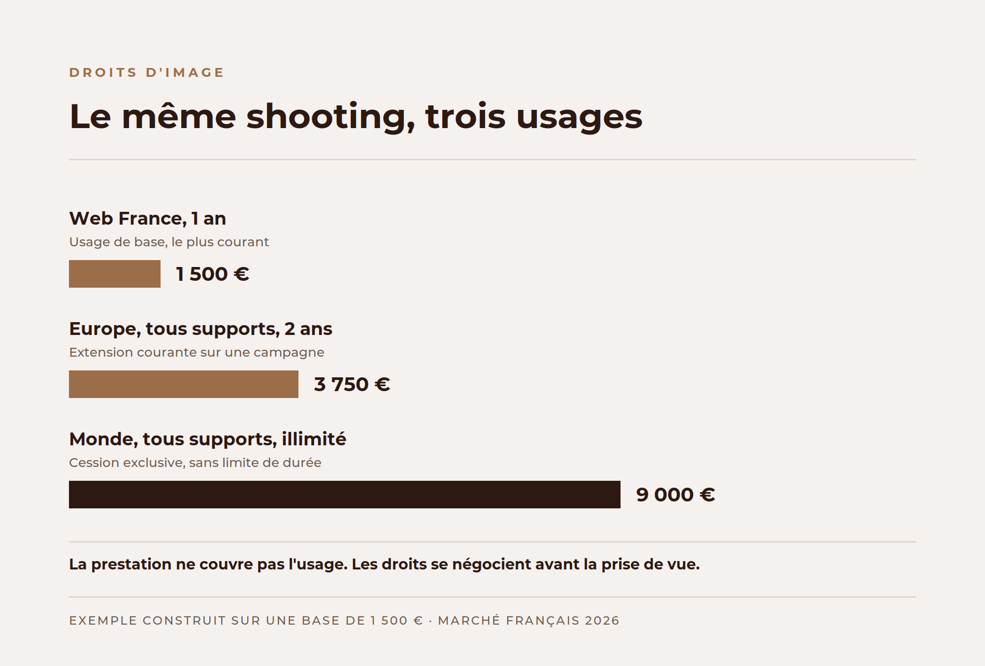 Comparaison du coût des droits d'image selon le périmètre d'usage pour un shooting mode