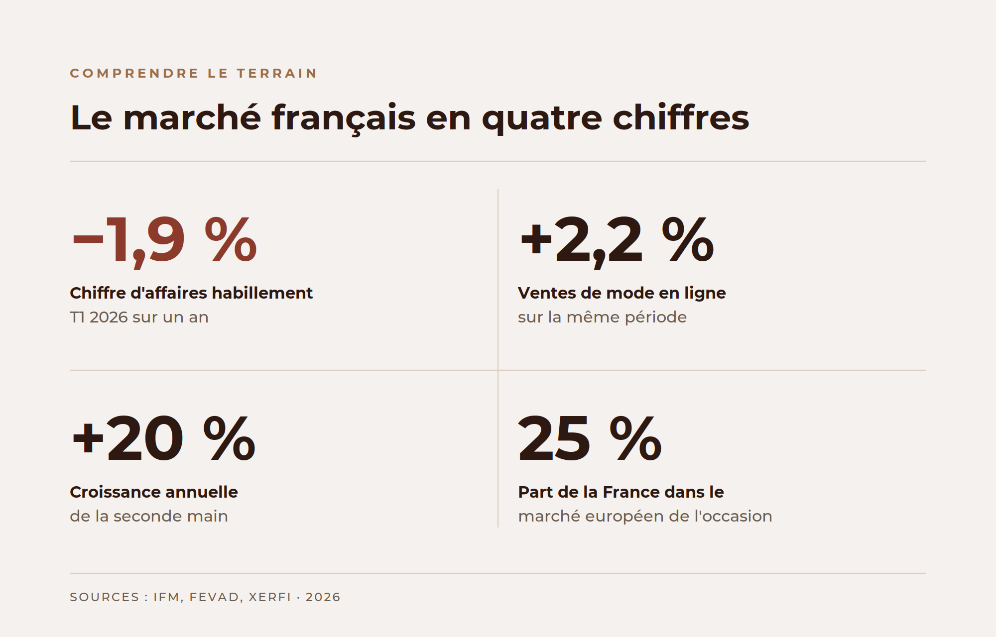 Chiffres clés du marché français de la mode en 2026 pour les marques étrangères