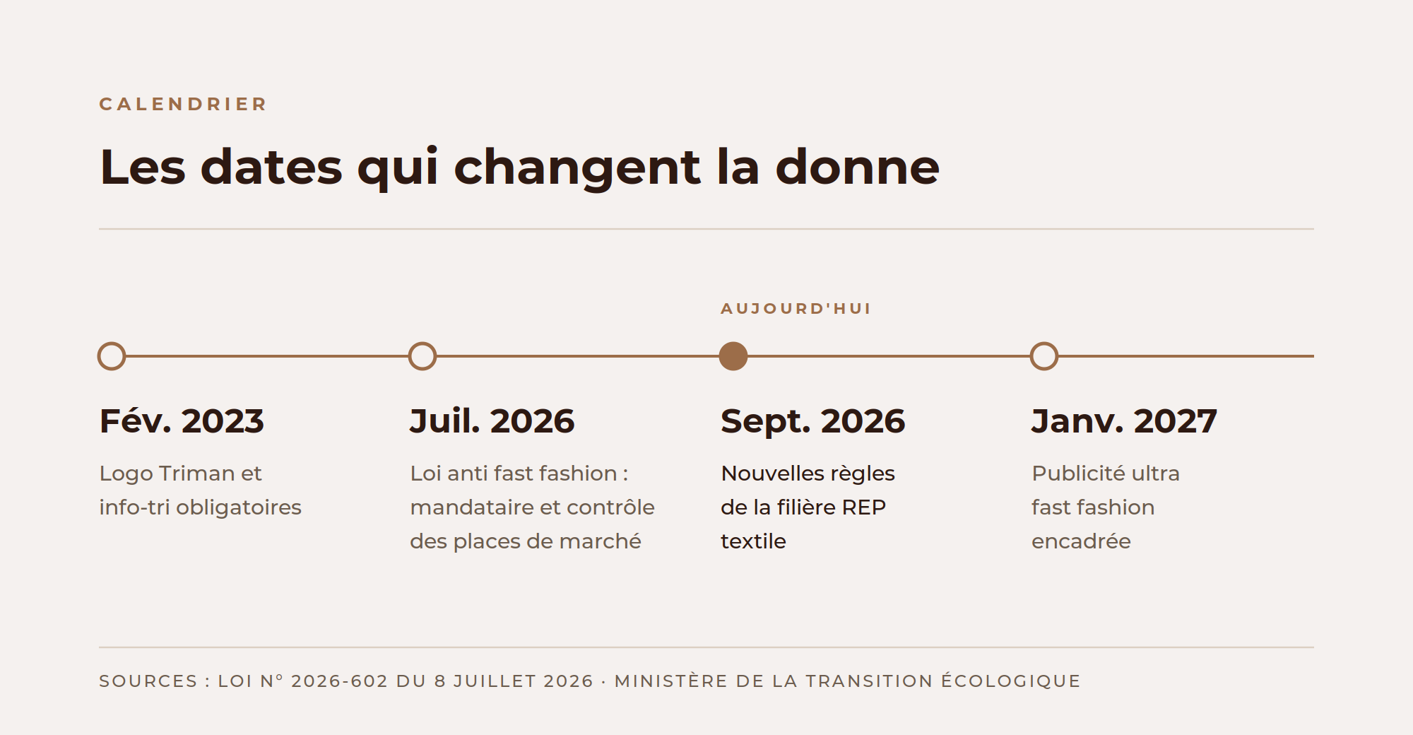 Calendrier réglementaire de la filière textile en France de 2023 à 2027