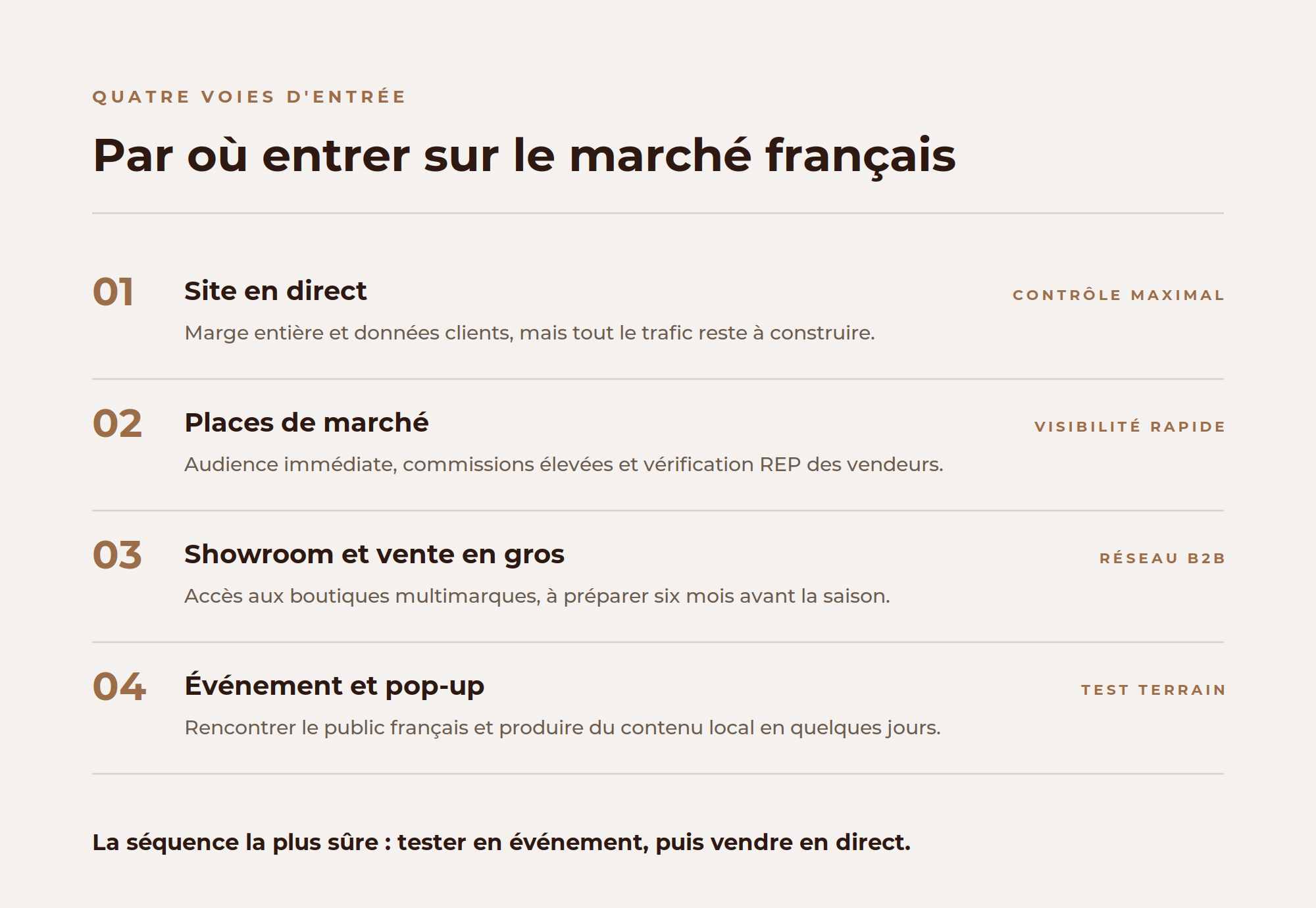Quatre canaux d'entrée sur le marché français de la mode pour une marque étrangère