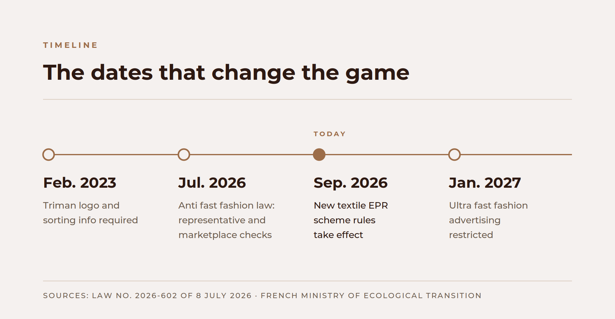 French textile regulatory timeline from 2023 to 2027