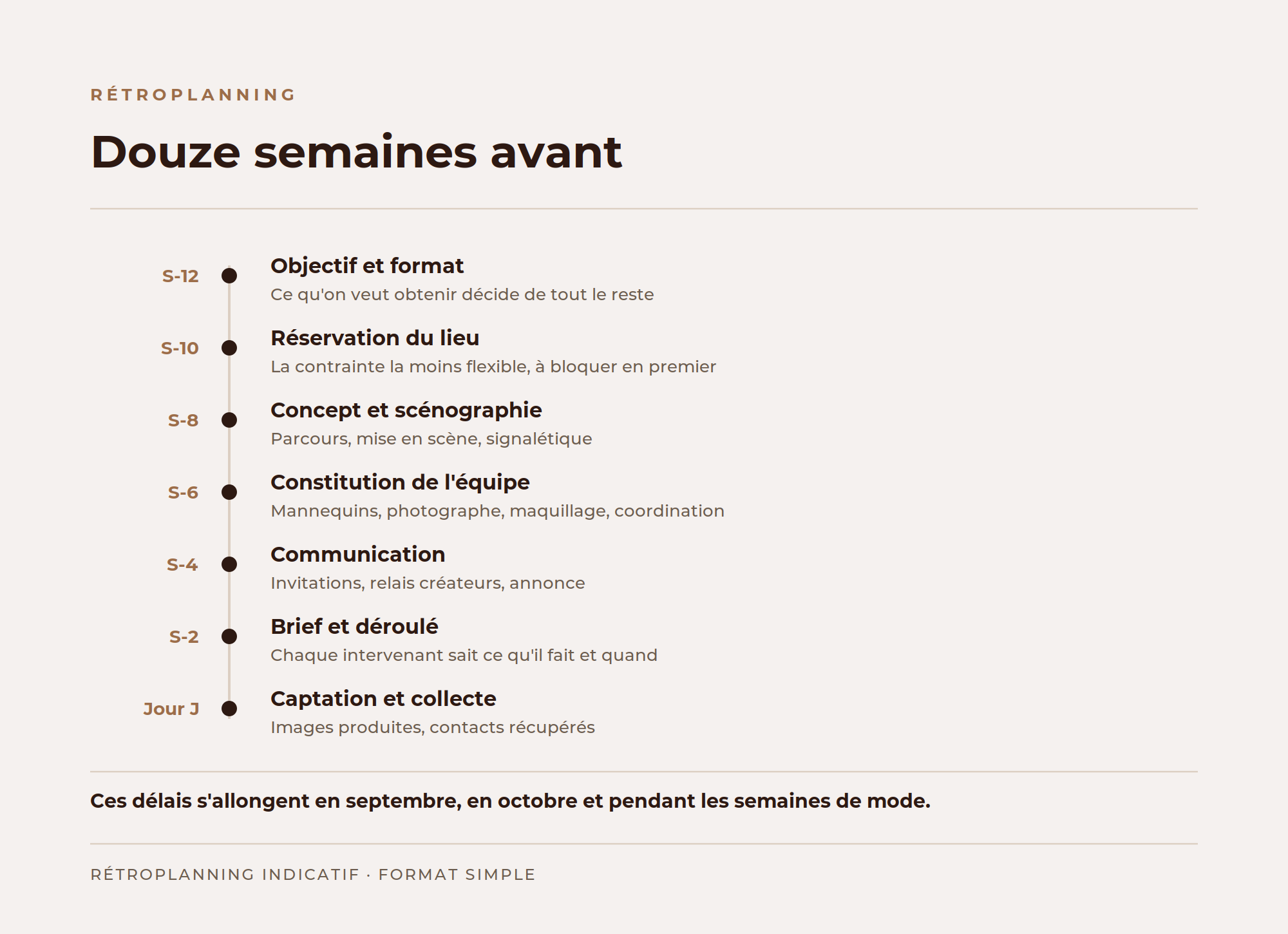 Rétroplanning de préparation d'un événement mode, de douze semaines avant au jour J