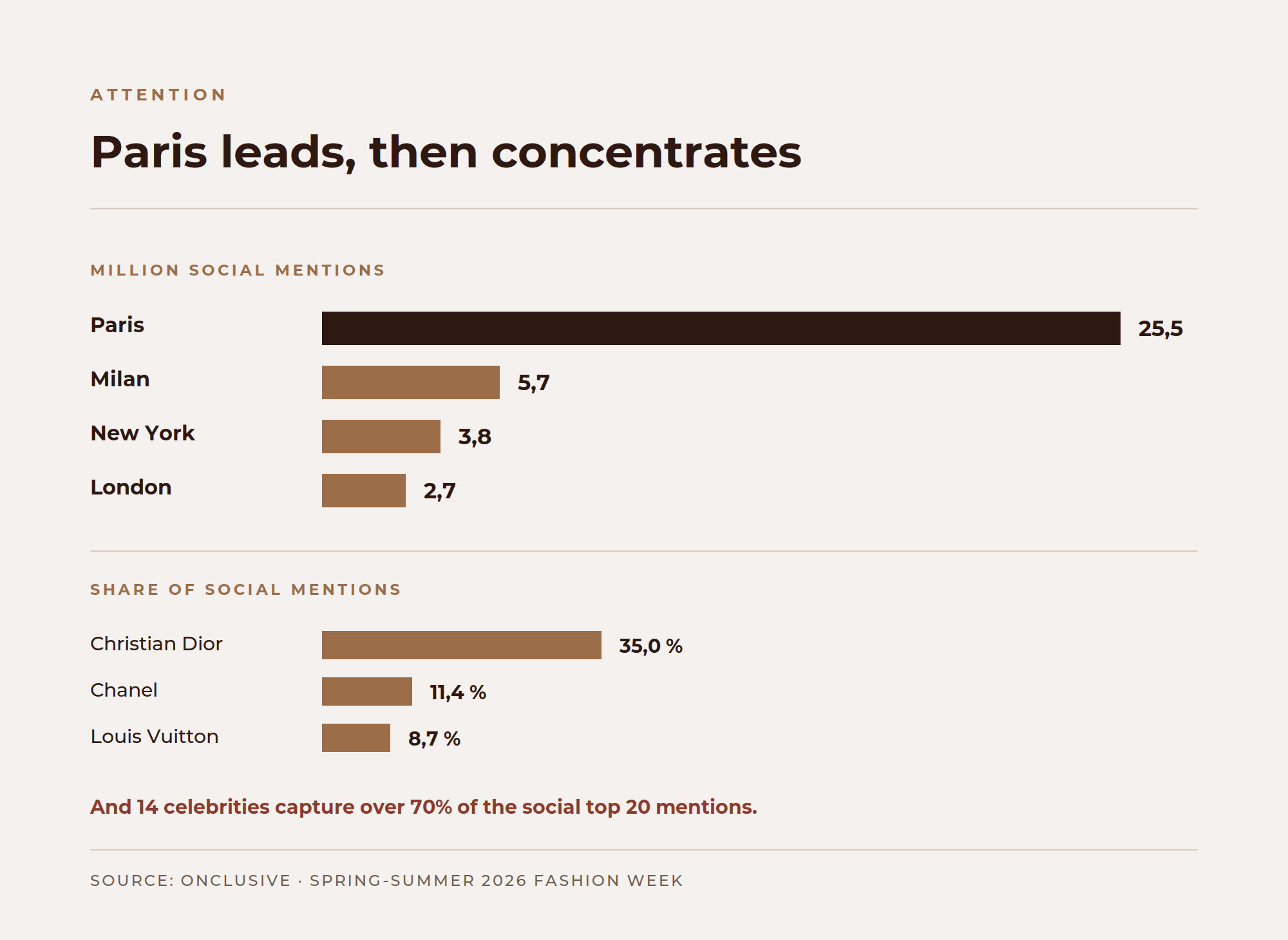 How media attention concentrates during Paris Fashion Week