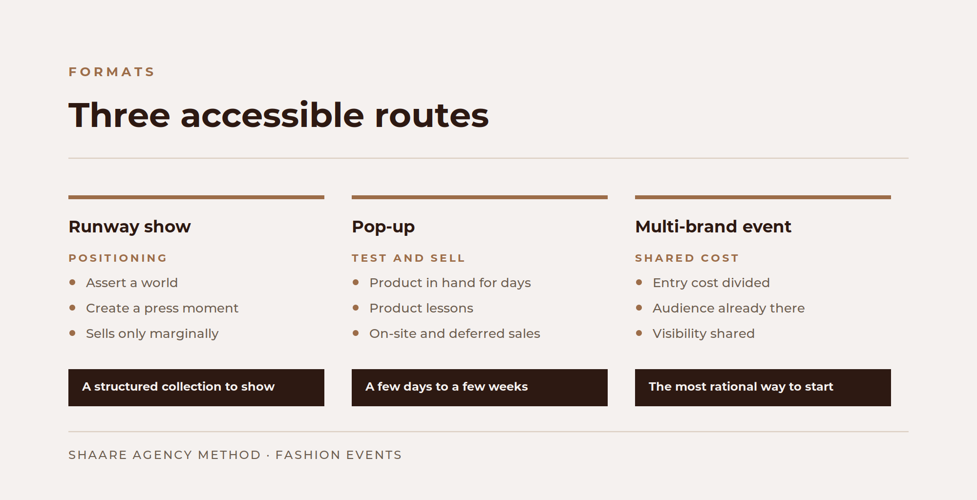 Comparison of the three event formats available to a fashion brand