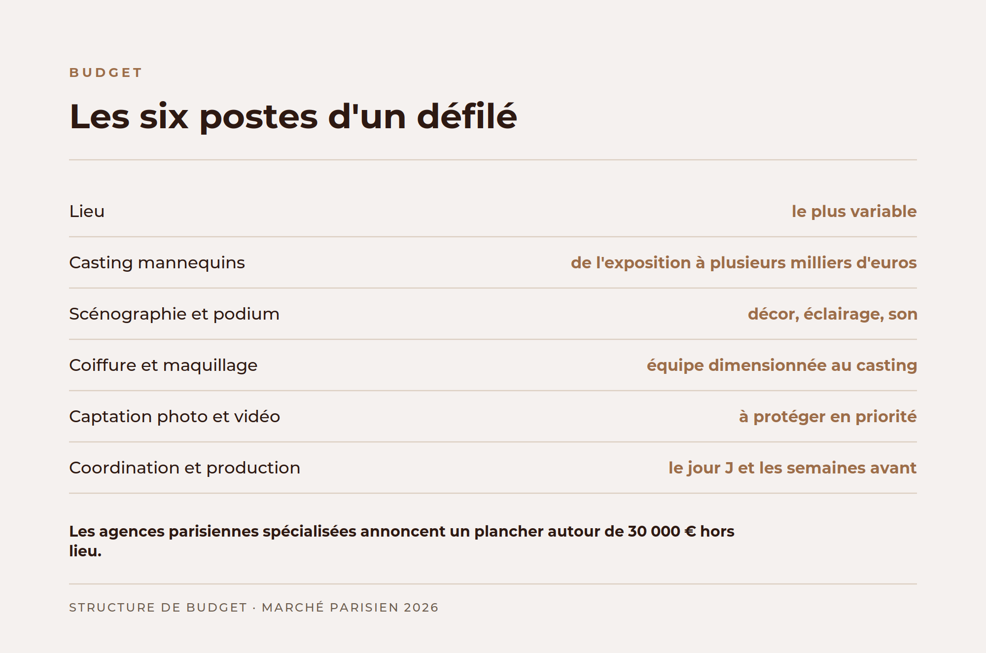 Les six postes de budget d'un défilé de mode à Paris