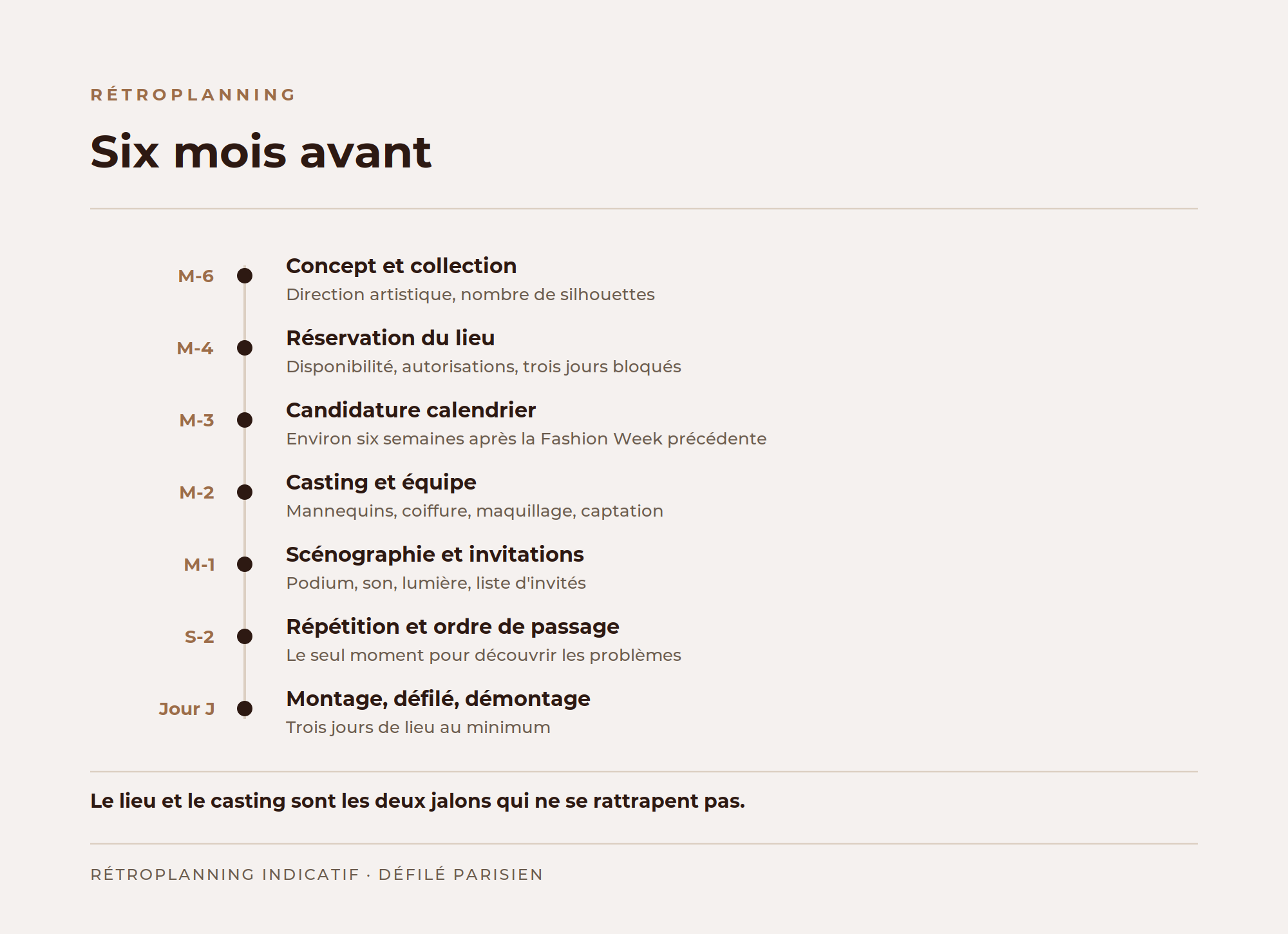 Rétroplanning de six mois pour organiser un défilé de mode à Paris