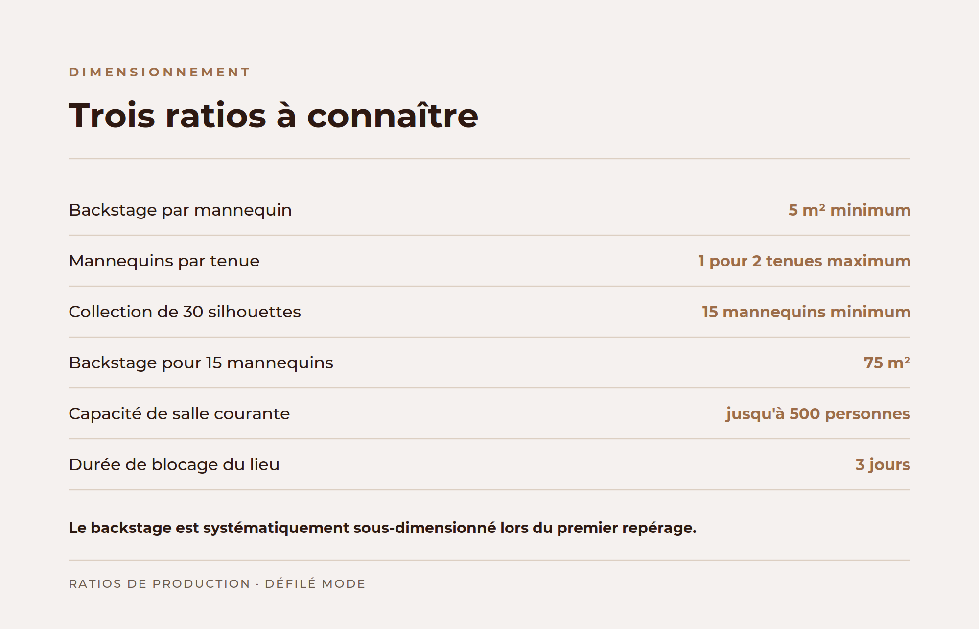 Les ratios de dimensionnement d'un lieu et d'une équipe pour un défilé de mode