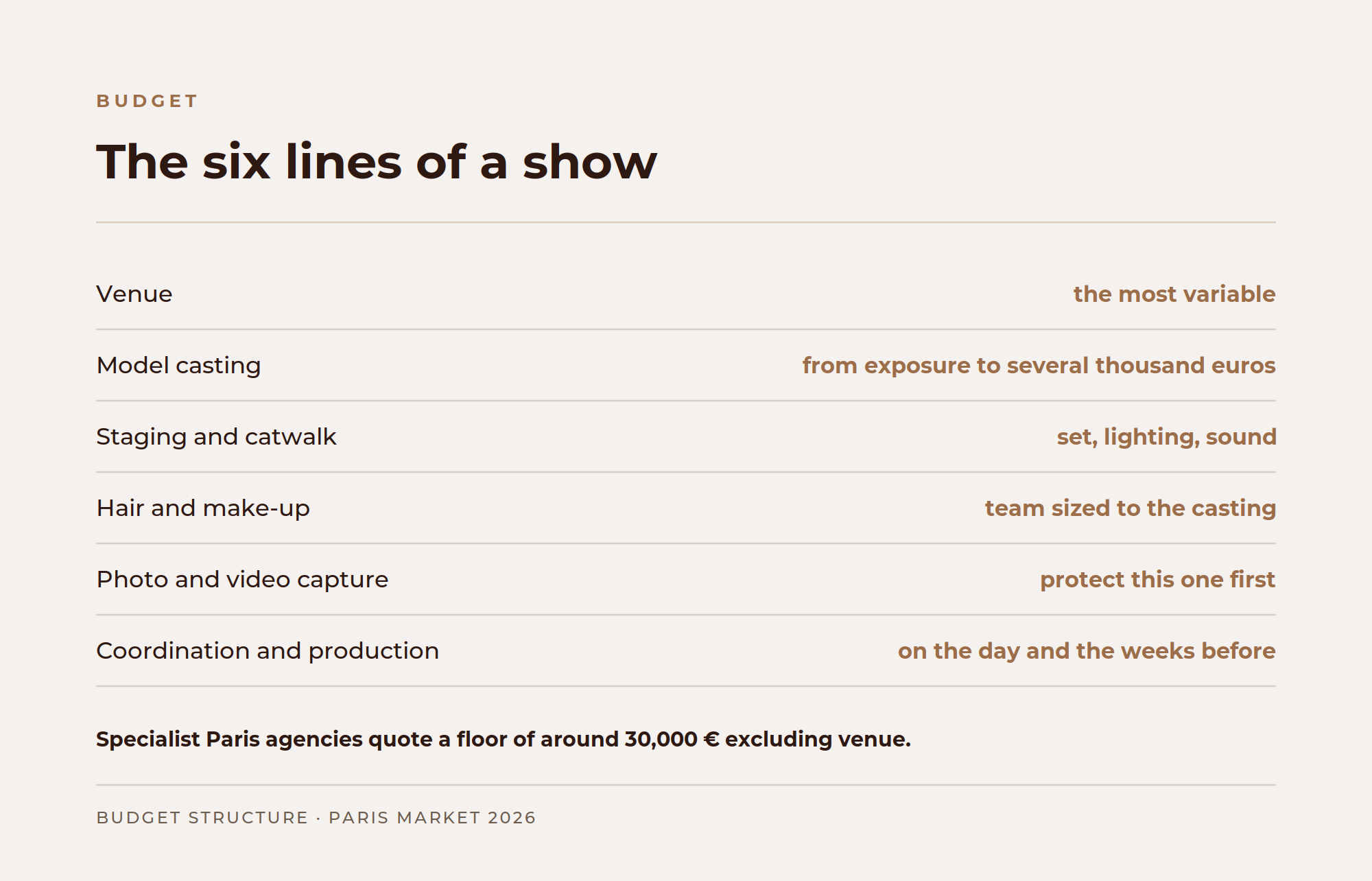 The six budget lines of a fashion show in Paris