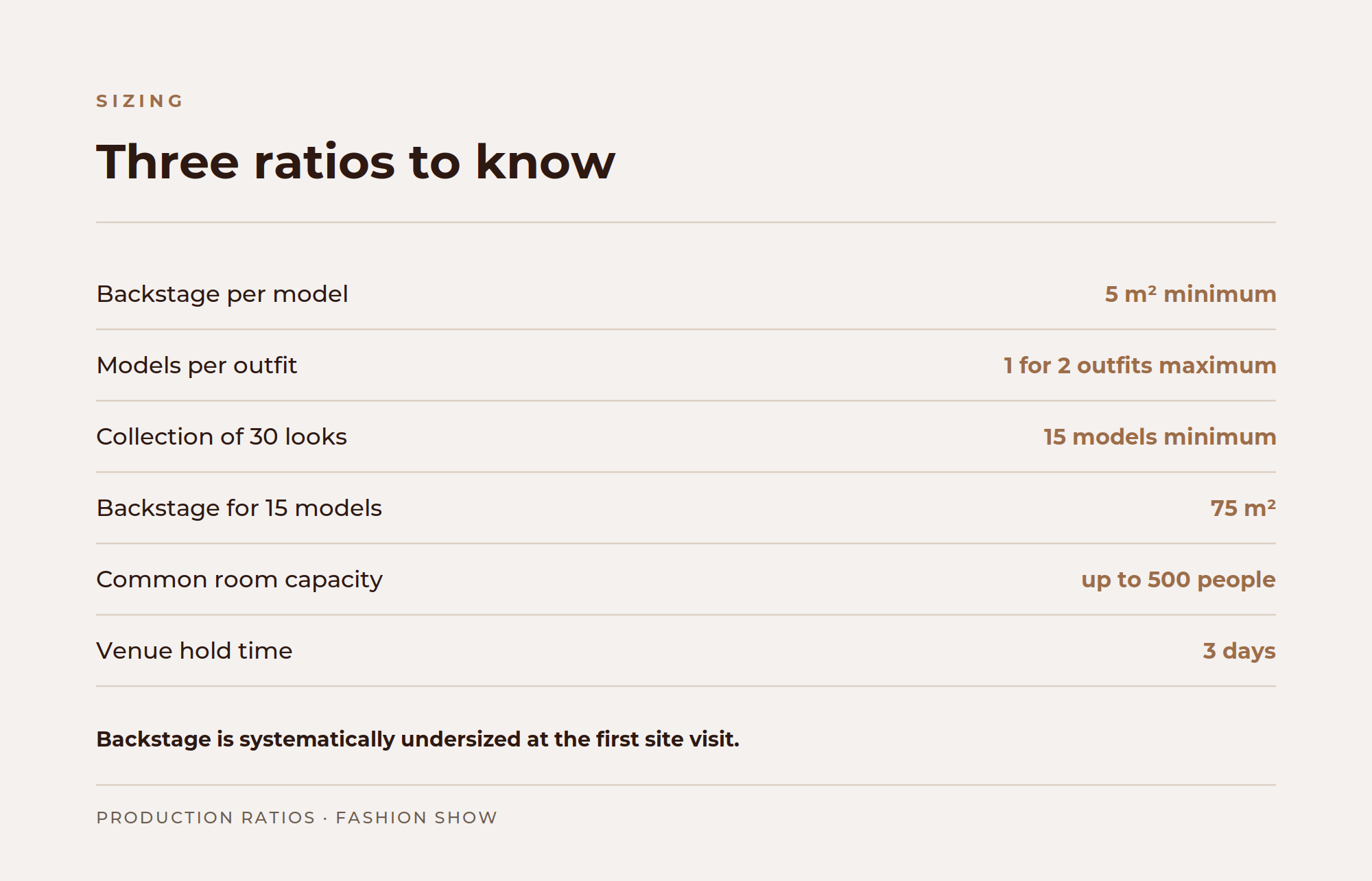 Sizing ratios for the venue and team of a fashion show