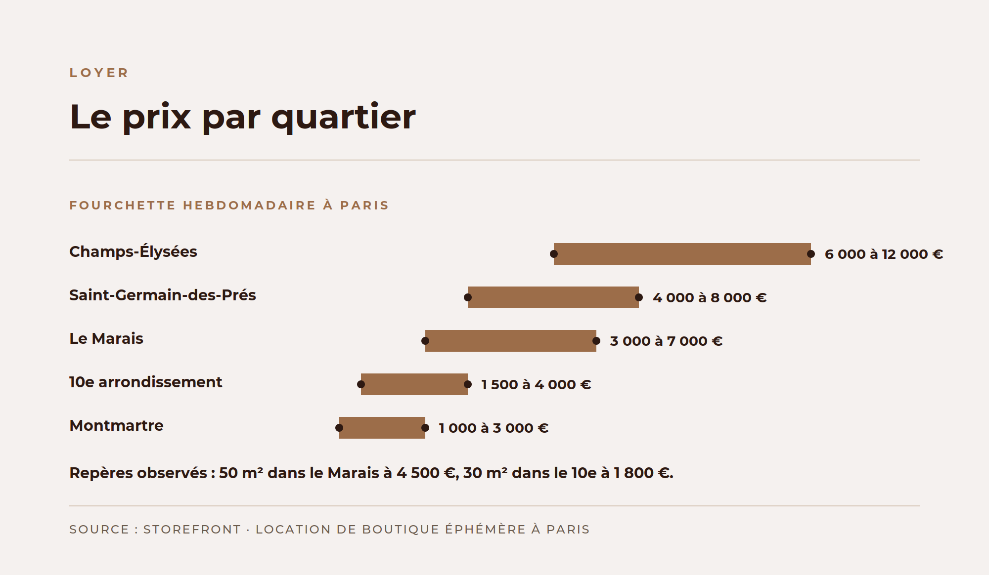 Prix hebdomadaire de location d'un pop-up store à Paris selon le quartier