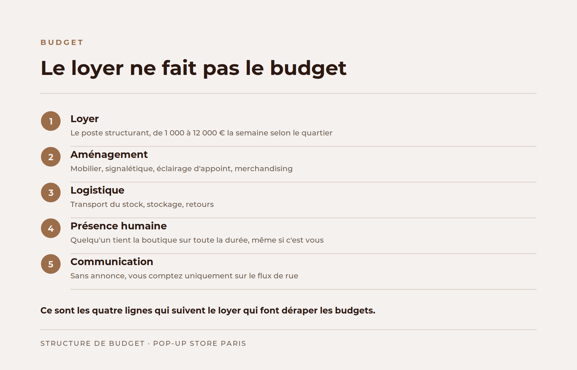 Les cinq postes de budget d'un pop-up store au-delà du loyer