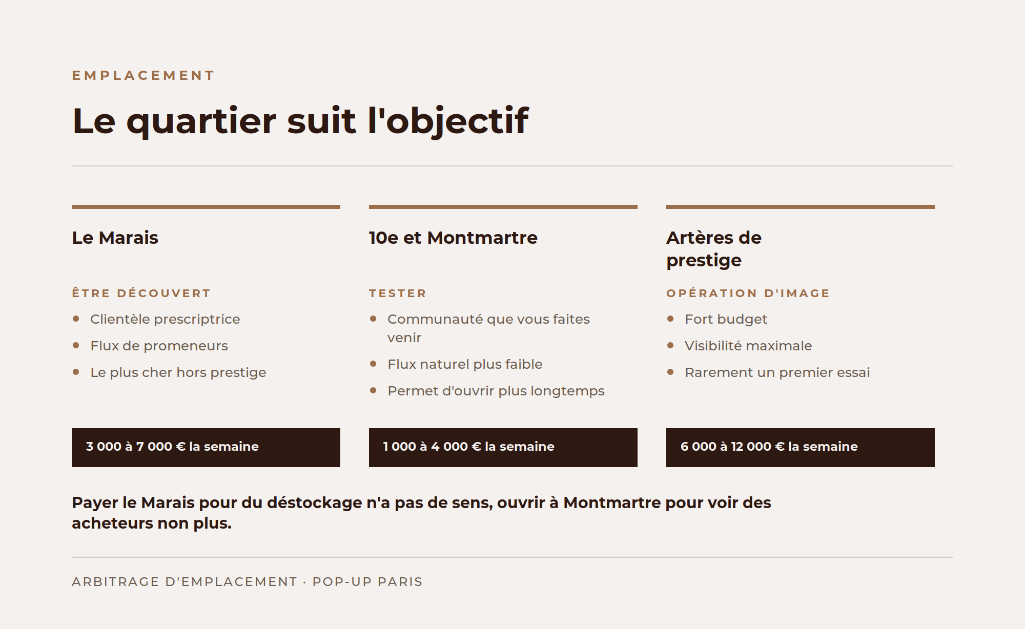 Comment choisir le quartier d'un pop-up store à Paris selon son objectif