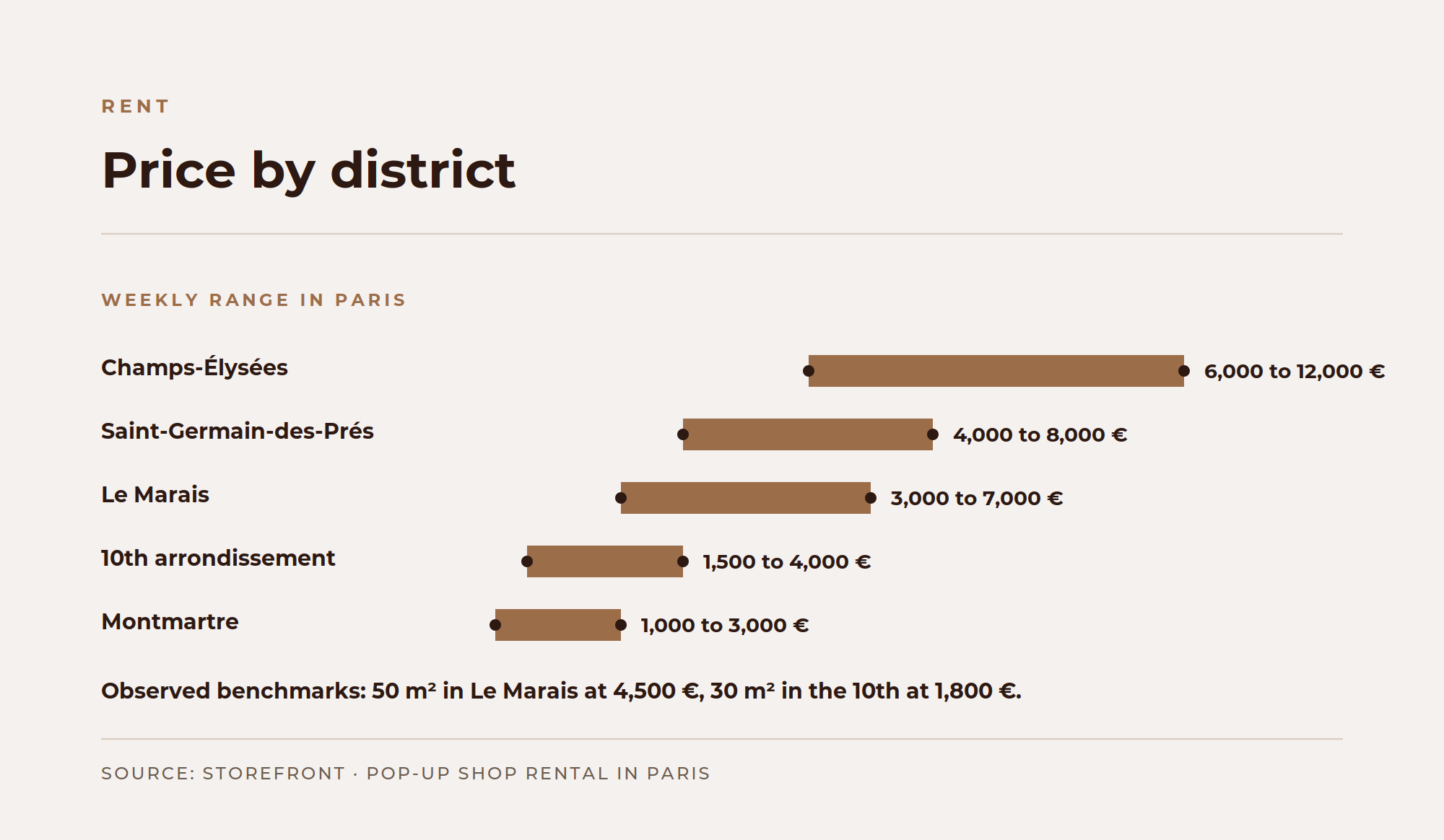 Weekly cost of renting a pop-up store in Paris by district