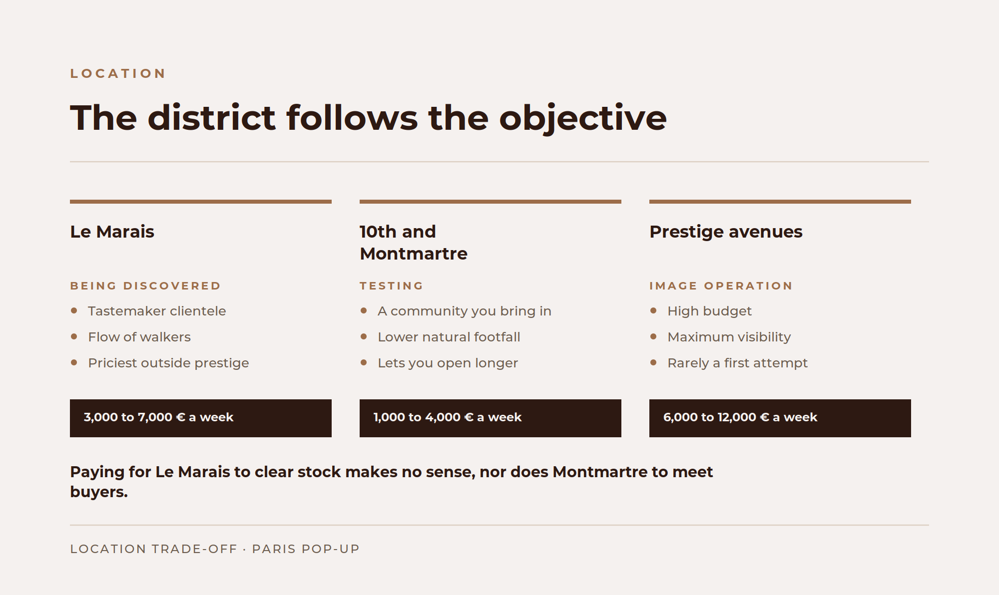 How to choose the district for a pop-up store in Paris according to the objective