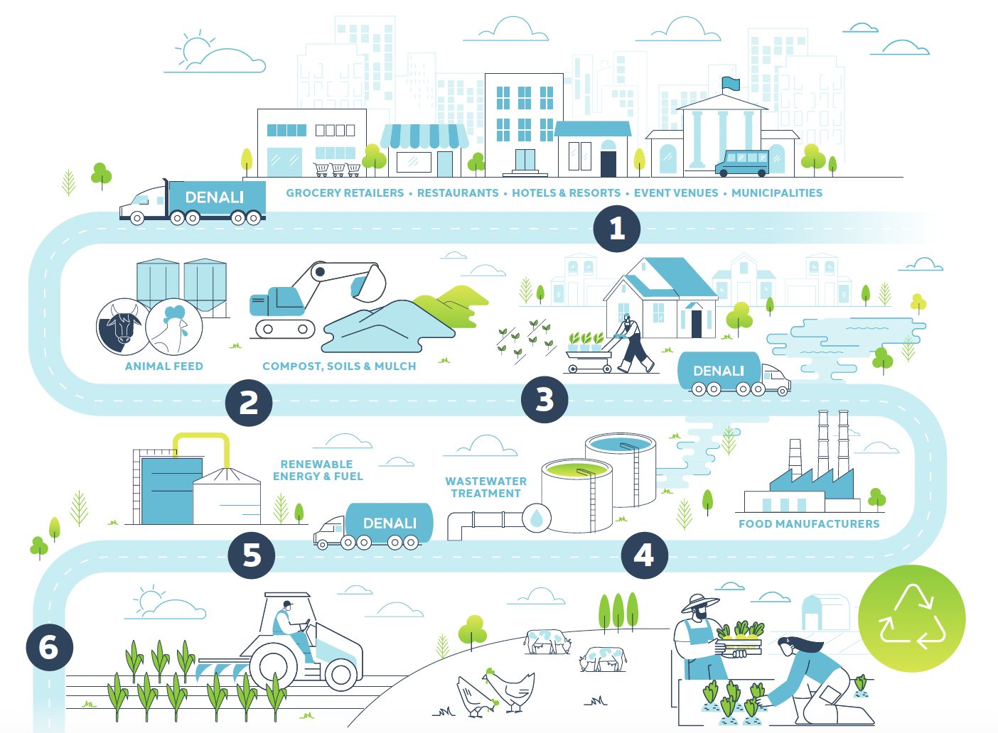 Infographic showing Denali’s circular system: food waste → compost, feed, energy → farms → back to communities.