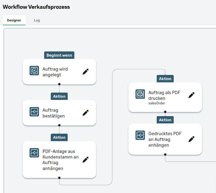 Workflow-Diagramm des Verkaufsprozesses mit den Schritten: Auftrag wird angelegt, Auftrag bestätigen, PDF-Anlage aus Kundenstamm an Auftrag anhängen, Auftrag als PDF drucken und gedrucktes PDF an Auftrag anhängen.