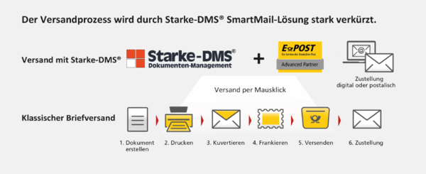 Infografik zeigt, wie der Versandprozess mit Starke-DMS SmartMail und E-POST per Mausklick von Dokumenterstellung bis zur Zustellung digital oder postalisch stark verkürzt wird.