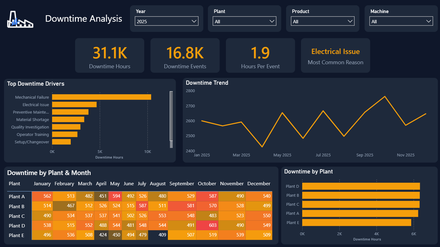 From High-Level Yield to Floor-Level Truth: Engineering a Manufacturing Dashboard