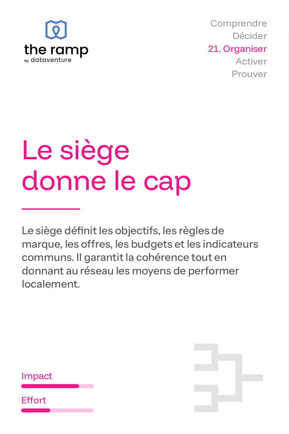 Carte 21 verso Organiser : Le siège donne le cap