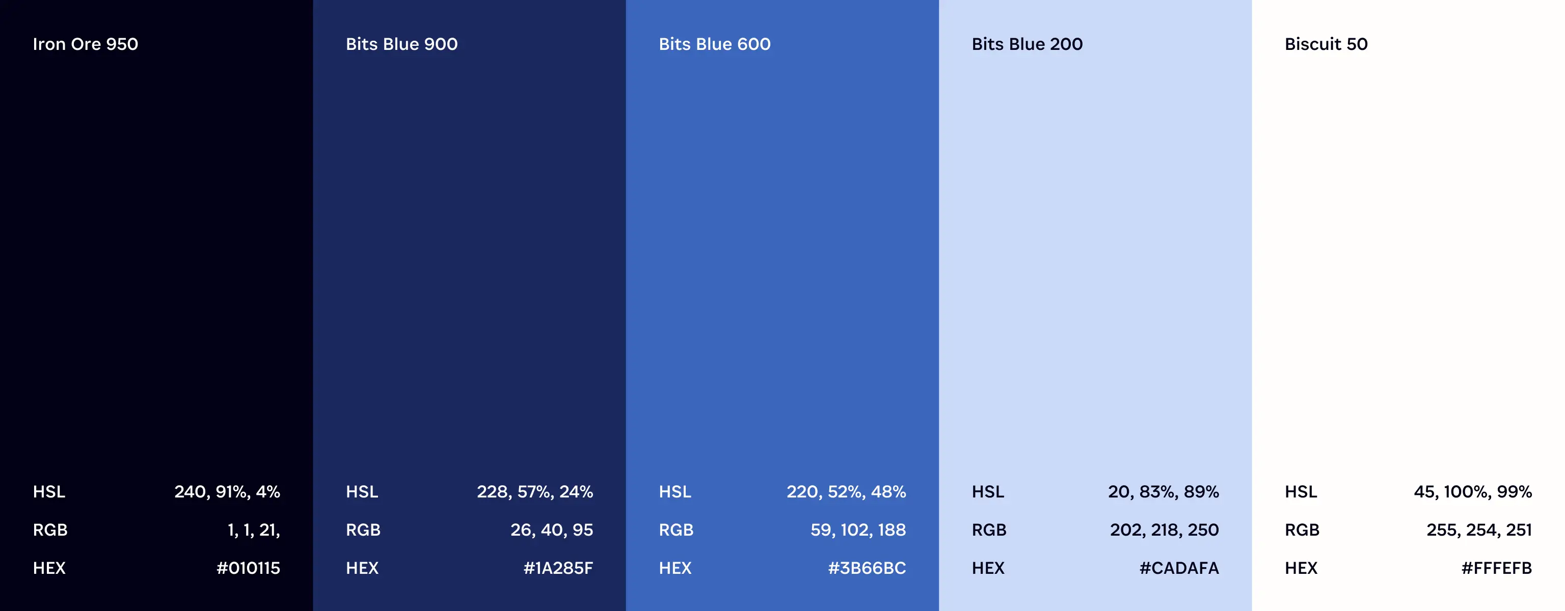 Color palette with five shades: Iron Ore 950 (blackish navy), Bits Blue 900 (dark blue), Bits Blue 600 (medium blue), Bits Blue 200 (light blue), and Biscuit 50 (off-white), each showing HSL, RGB, and HEX color codes.
