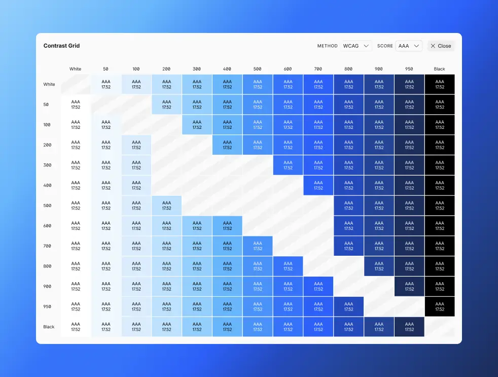 A WCAG contrast grid showing AAA-rated color combinations across a blue color scale from White to Black, with contrast ratios of 17.52 displayed in each passing cell.