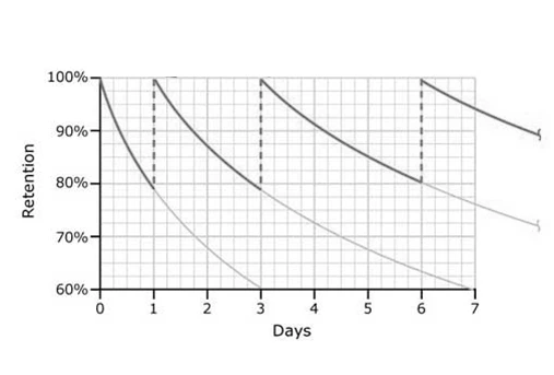 Research illustration on the Spacing Effect by Ebbinghaus (1885).