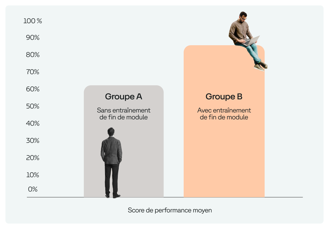 Visuel du score de performance moyen