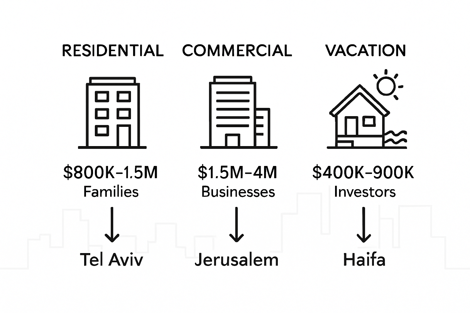 Infographic comparing Israeli property types