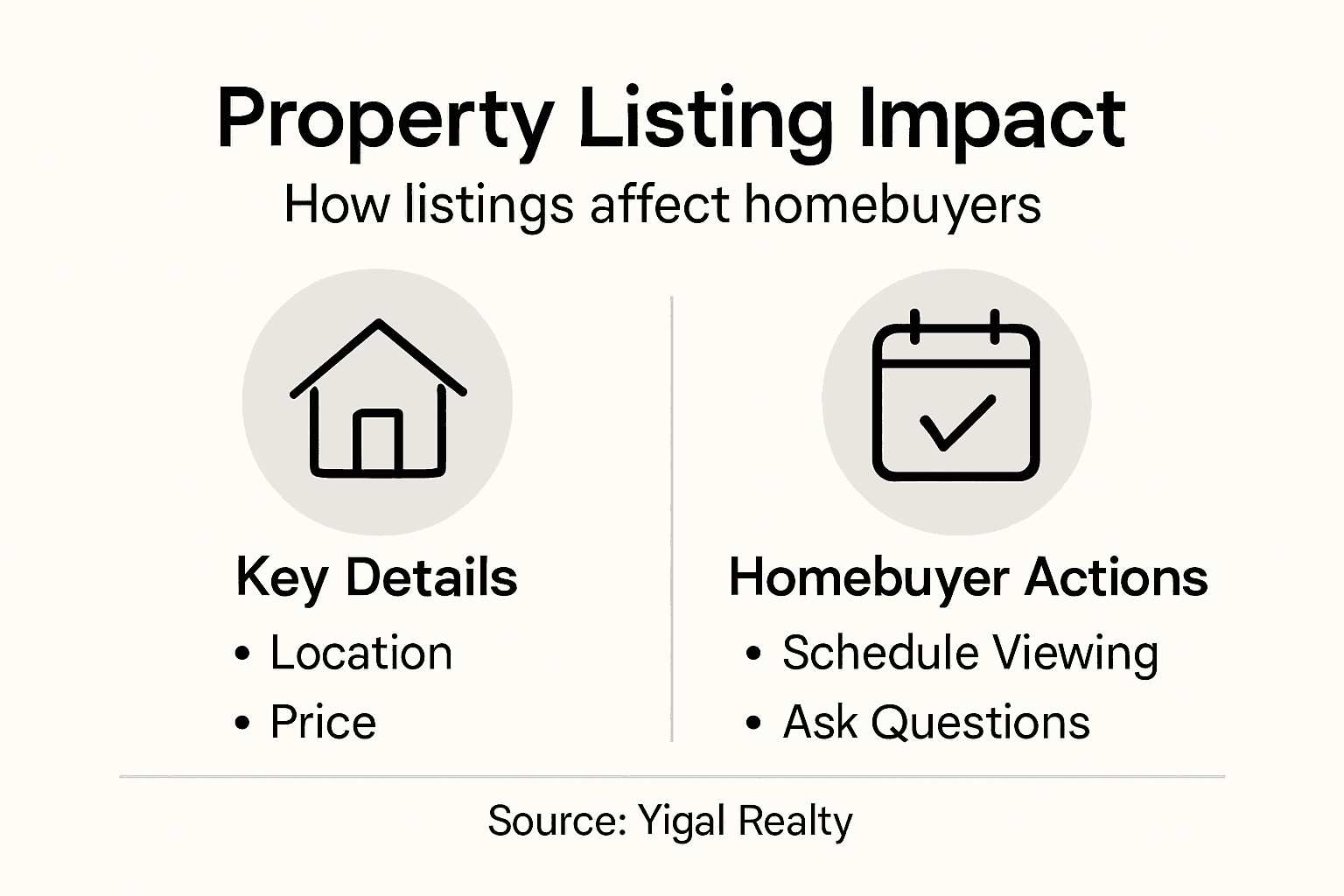 Infographic on property listing effects for buyers
