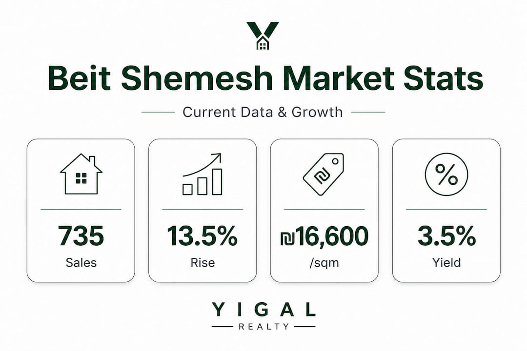 Infographic showing Beit Shemesh housing market stats