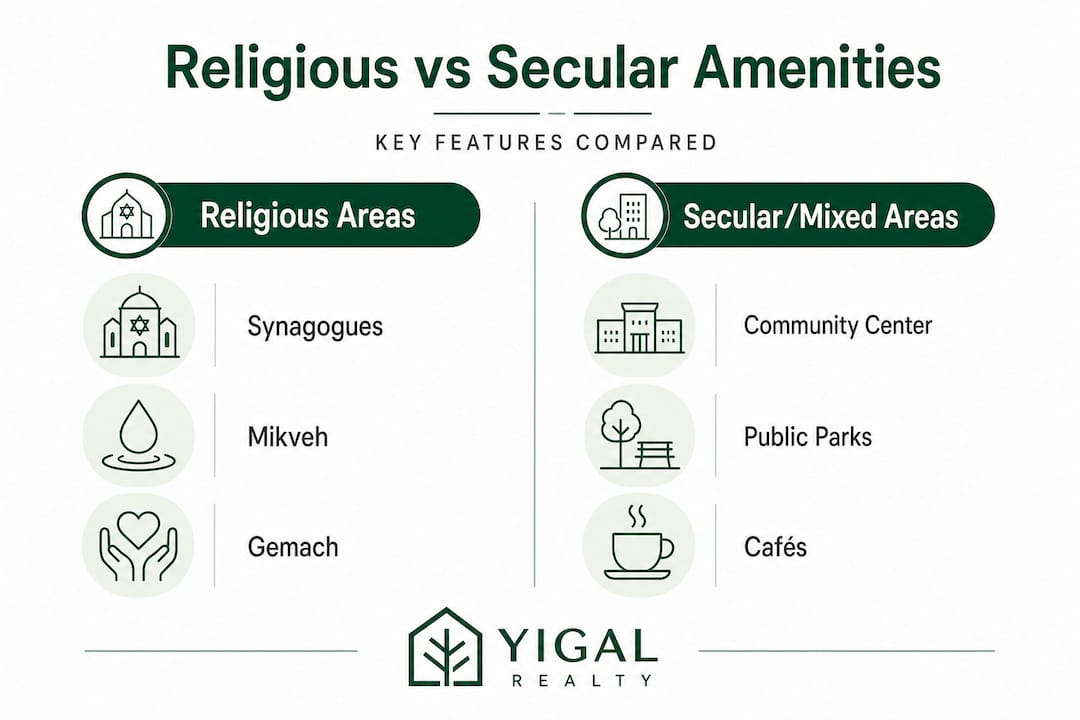 Infographic comparing amenities in Israeli communities
