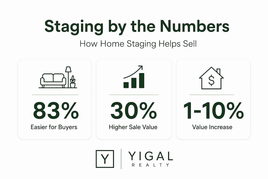 Infographic with key home staging benefit statistics