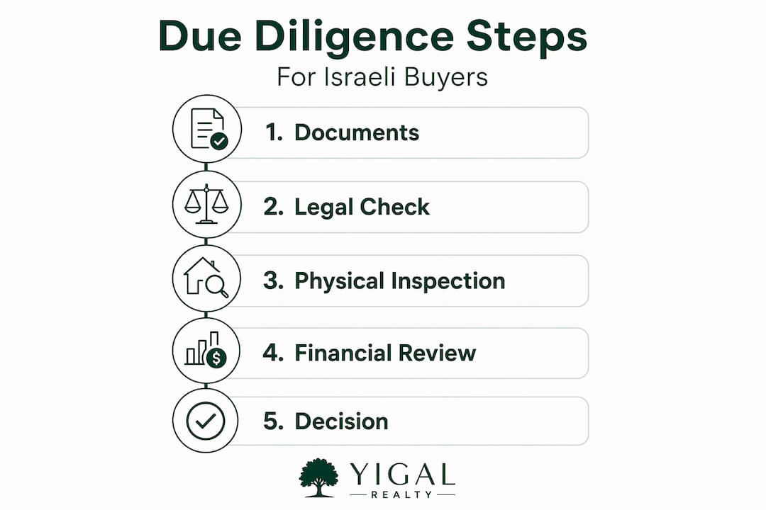 Infographic showing due diligence process steps in Israel