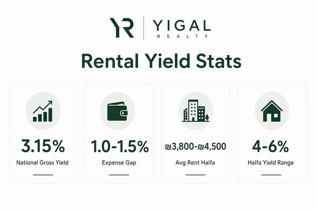 Infographic showing rental yield statistics and key numbers