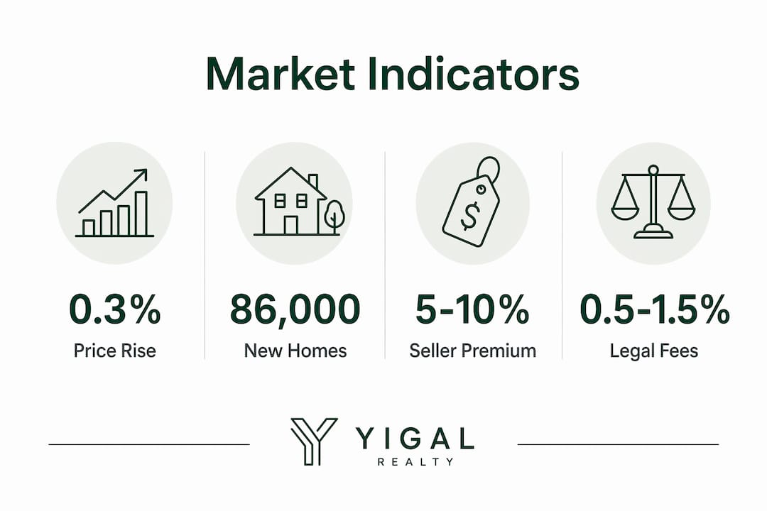 Infographic displaying key market indicators for Israel property