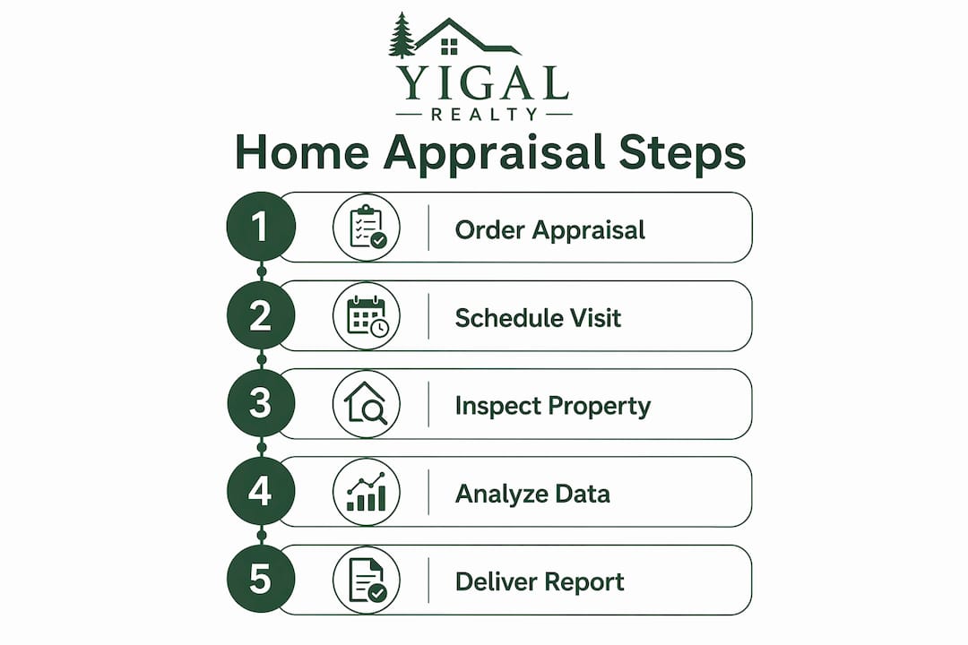Infographic outlining home appraisal steps