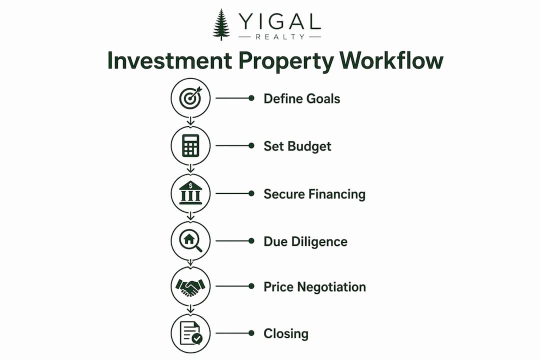 Infographic showing investment property acquisition steps