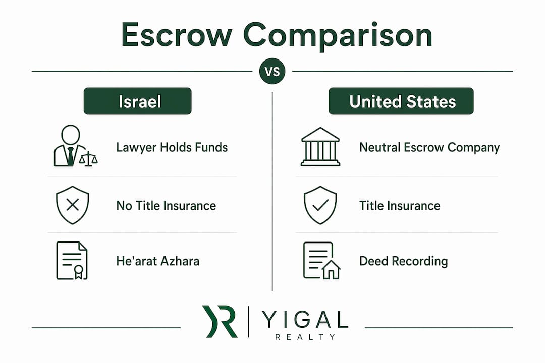 Comparison infographic of Israeli and US escrow systems