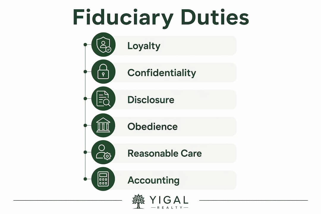 Infographic showing six fiduciary duties of agents