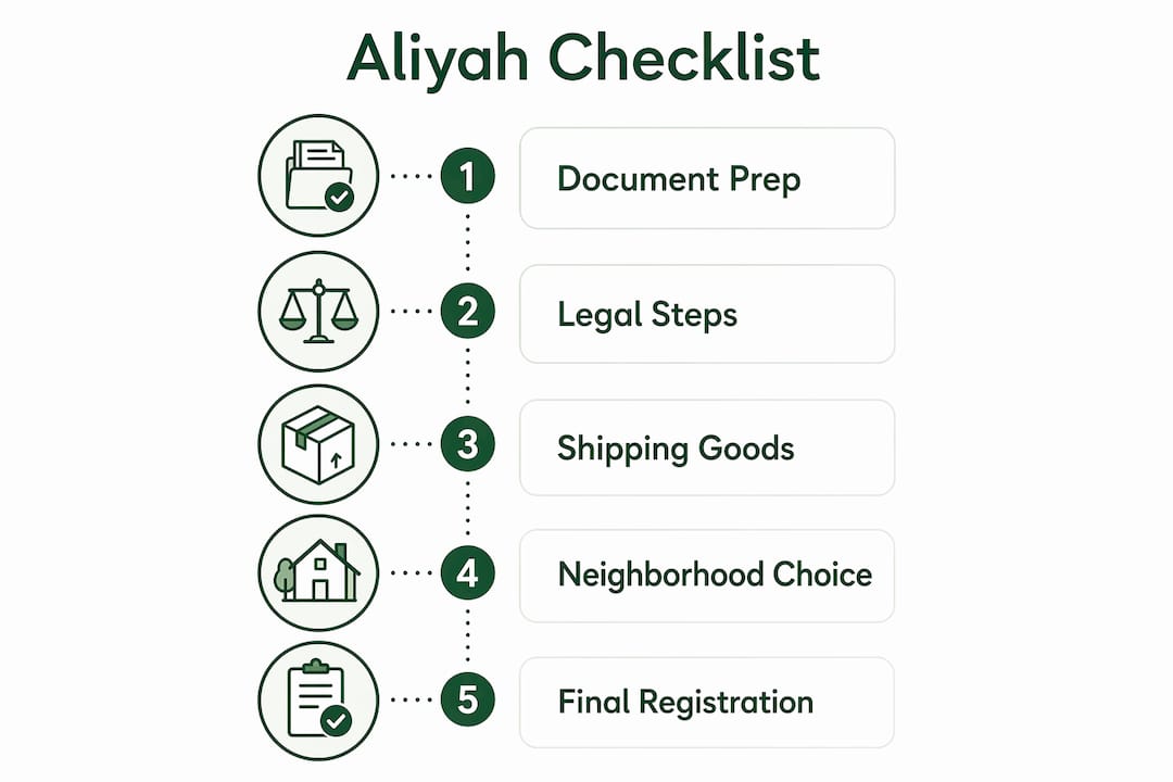 Infographic outlining moving to Israel checklist steps