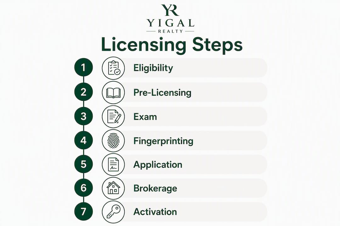 Infographic outlining licensing steps vertically