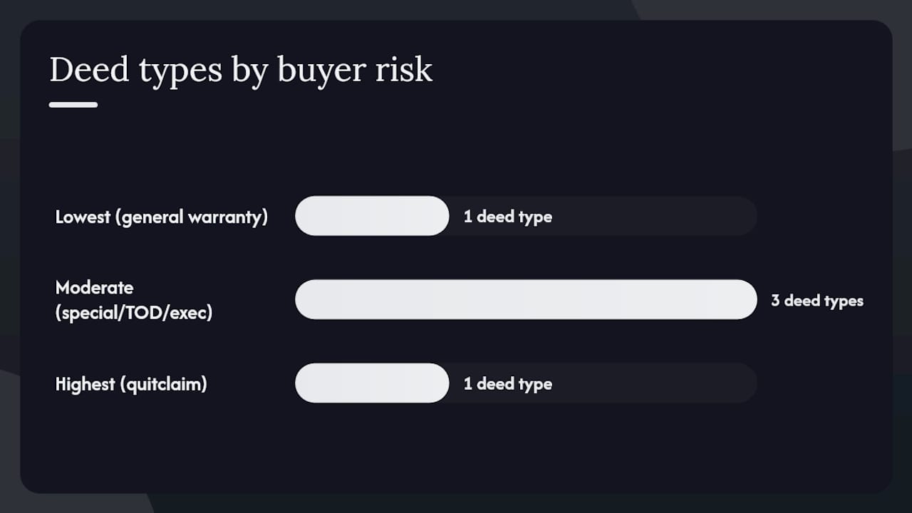 What deed types will you encounter as a buyer? — overview diagram