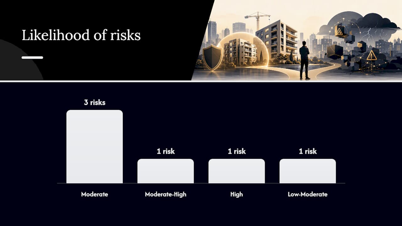 Major risks that can turn a 20/80 deal into a costly outcome — overview diagram