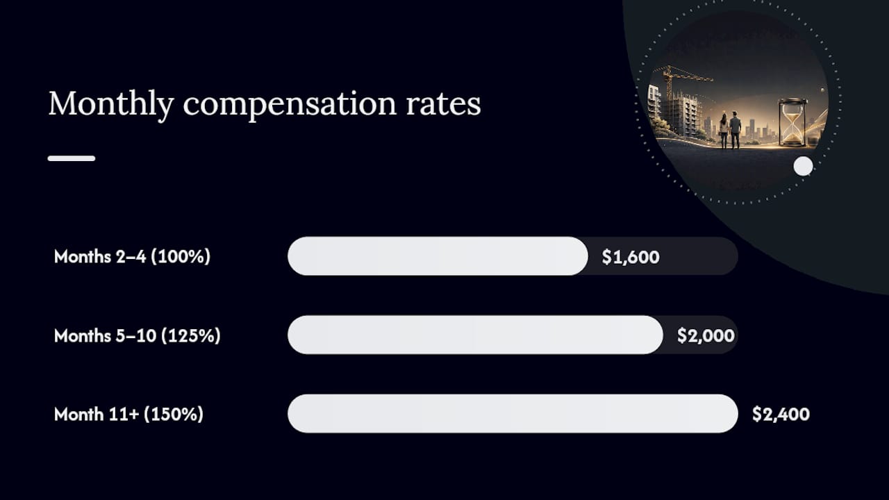 Diagram of compensation calculation by delay duration and rent