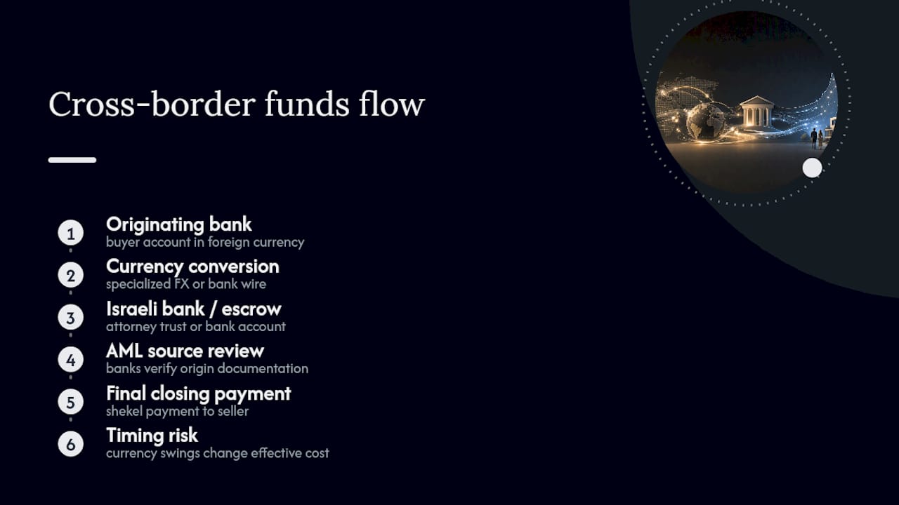 Cross-border property payment and AML flow
