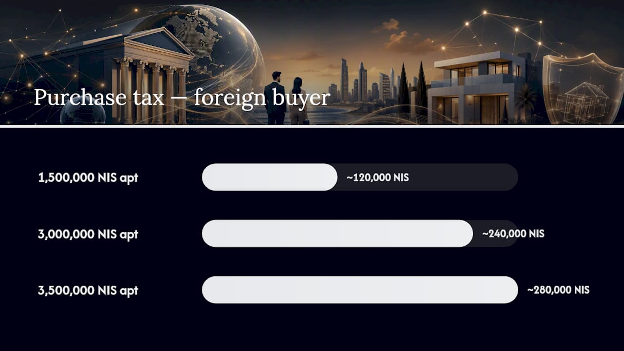 How Purchase Tax Works for a Foreign Resident Buying an Apartment — overview diagram